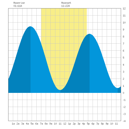 Peaks Island tide chart for Wednesday, January 26, 2022