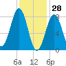 Peaks Island tide chart for Friday, January 28, 2022