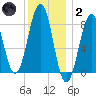 Peaks Island tide chart for Sunday, January 2, 2022