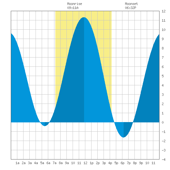 Peaks Island tide chart for Tuesday, January 4, 2022