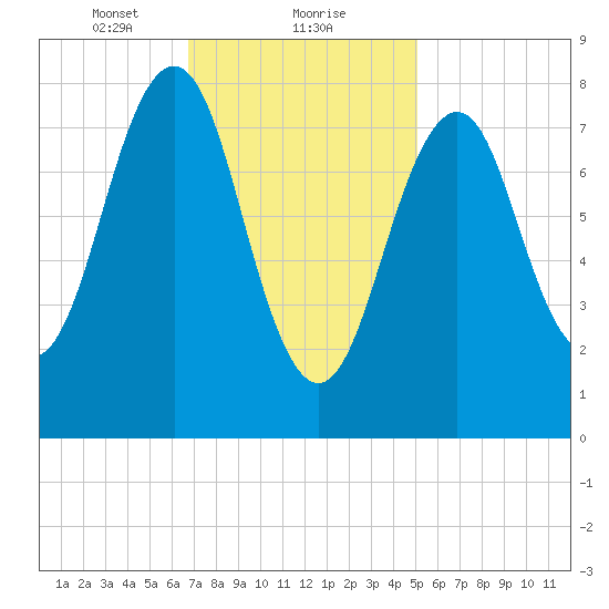 Peaks Island tide chart for Thursday, February 10, 2022