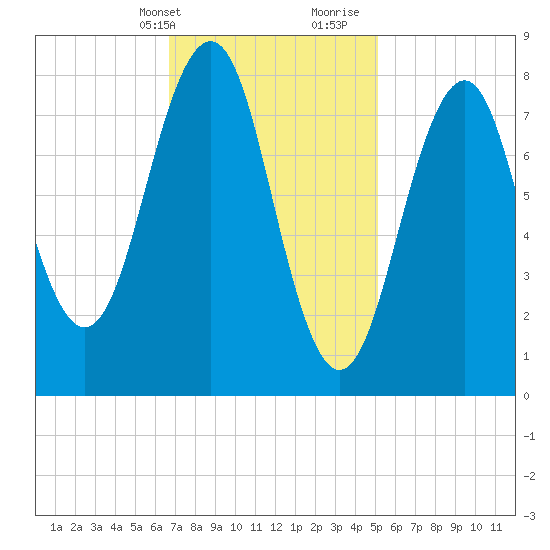 Peaks Island tide chart for Sunday, February 13, 2022