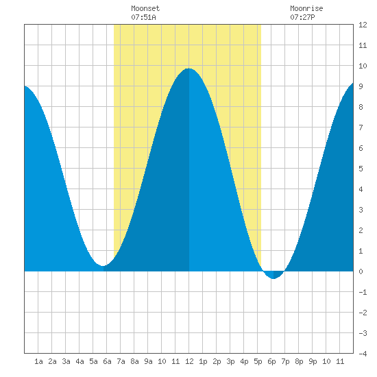 Peaks Island tide chart for Friday, February 18, 2022