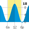 Peaks Island tide chart for Friday, February 18, 2022