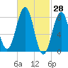 Peaks Island tide chart for Monday, February 28, 2022