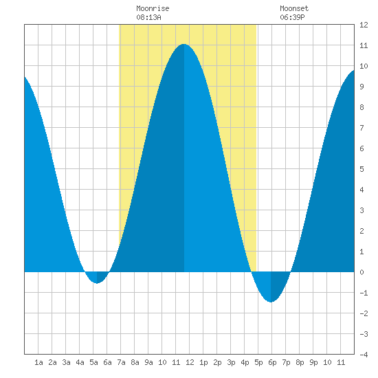 Peaks Island tide chart for Wednesday, February 2, 2022