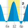 Peaks Island tide chart for Wednesday, February 2, 2022