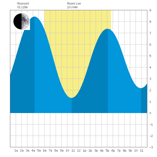 Peaks Island tide chart for Thursday, March 10, 2022