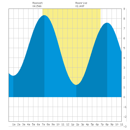 Peaks Island tide chart for Sunday, March 13, 2022