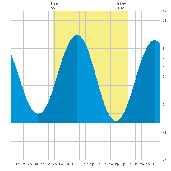 Peaks Island tide chart for Wednesday, March 16, 2022