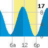 Peaks Island tide chart for Thursday, March 17, 2022