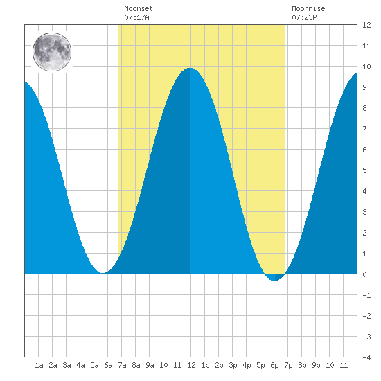 Peaks Island tide chart for Friday, March 18, 2022