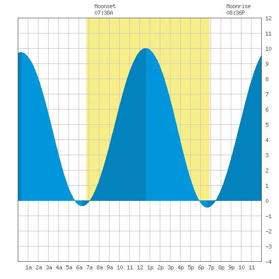 Peaks Island tide chart for Saturday, March 19, 2022