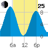 Peaks Island tide chart for Friday, March 25, 2022