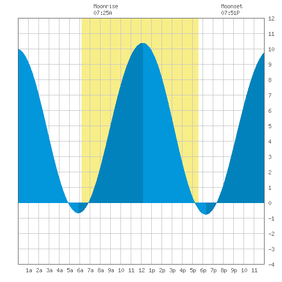 Peaks Island tide chart for Friday, March 4, 2022