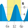 Peaks Island tide chart for Sunday, March 6, 2022