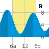 Peaks Island tide chart for Wednesday, March 9, 2022