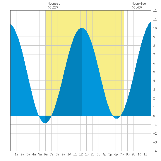 Peaks Island tide chart for Sunday, April 17, 2022