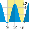Peaks Island tide chart for Sunday, April 17, 2022