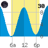 Peaks Island tide chart for Saturday, April 30, 2022