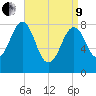 Peaks Island tide chart for Saturday, April 9, 2022