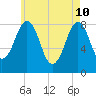 Peaks Island tide chart for Tuesday, May 10, 2022