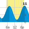 Peaks Island tide chart for Wednesday, May 11, 2022