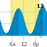 Peaks Island tide chart for Friday, May 13, 2022