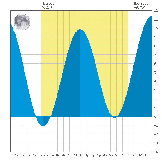 Peaks Island tide chart for Monday, May 16, 2022