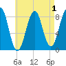 Peaks Island tide chart for Sunday, May 1, 2022