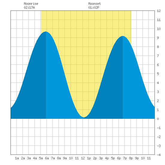 Peaks Island tide chart for Monday, May 23, 2022