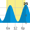 Peaks Island tide chart for Wednesday, May 25, 2022