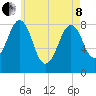 Peaks Island tide chart for Sunday, May 8, 2022