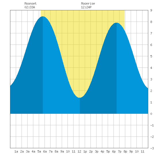 Peaks Island tide chart for Monday, May 9, 2022