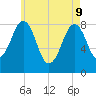 Peaks Island tide chart for Monday, May 9, 2022