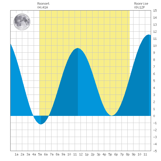 Peaks Island tide chart for Tuesday, June 14, 2022
