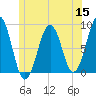 Peaks Island tide chart for Wednesday, June 15, 2022