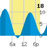 Peaks Island tide chart for Saturday, June 18, 2022
