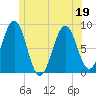 Peaks Island tide chart for Sunday, June 19, 2022