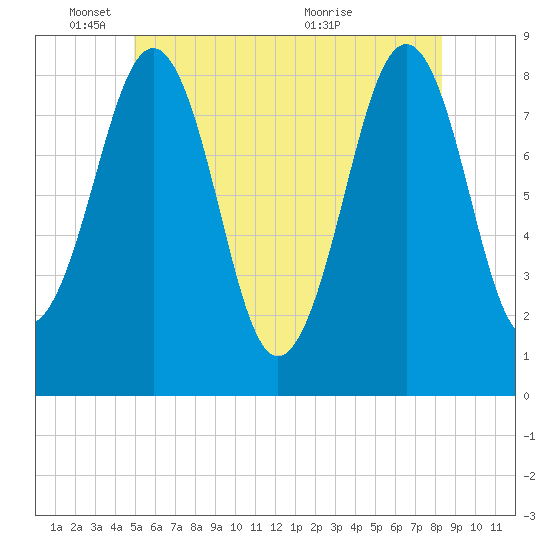 Peaks Island tide chart for Wednesday, June 8, 2022