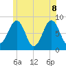 Peaks Island tide chart for Wednesday, June 8, 2022