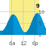 Peaks Island tide chart for Thursday, June 9, 2022