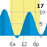 Peaks Island tide chart for Sunday, July 17, 2022