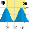 Peaks Island tide chart for Wednesday, July 20, 2022