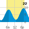 Peaks Island tide chart for Friday, July 22, 2022