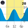Peaks Island tide chart for Thursday, July 28, 2022