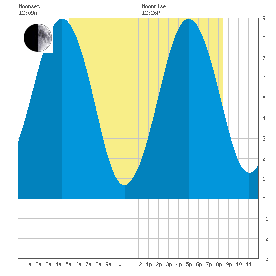 Peaks Island tide chart for Wednesday, July 6, 2022