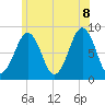 Peaks Island tide chart for Friday, July 8, 2022
