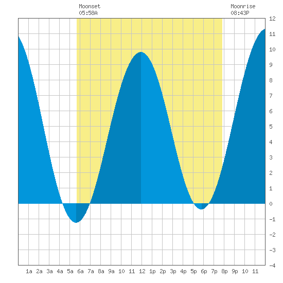 Peaks Island tide chart for Friday, August 12, 2022