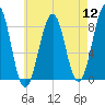 Peaks Island tide chart for Friday, August 12, 2022